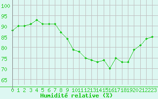 Courbe de l'humidit relative pour Ploumanac'h (22)