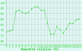 Courbe de l'humidit relative pour Dunkerque (59)