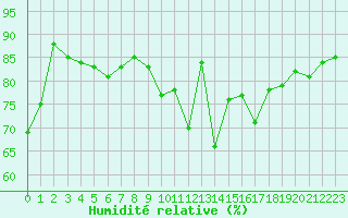 Courbe de l'humidit relative pour Ballyhaise, Cavan