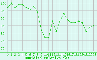 Courbe de l'humidit relative pour Lake Vyrnwy