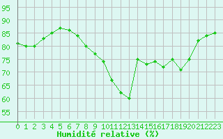 Courbe de l'humidit relative pour Ouessant (29)