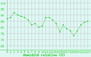 Courbe de l'humidit relative pour Epinal (88)