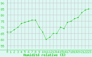 Courbe de l'humidit relative pour Luc-sur-Orbieu (11)