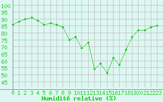 Courbe de l'humidit relative pour Kitzingen
