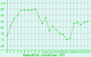 Courbe de l'humidit relative pour Auch (32)