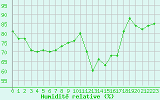 Courbe de l'humidit relative pour Waghaeusel-Kirrlach