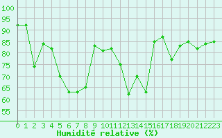 Courbe de l'humidit relative pour Nedre Vats