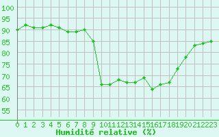 Courbe de l'humidit relative pour Ajaccio - Campo dell'Oro (2A)