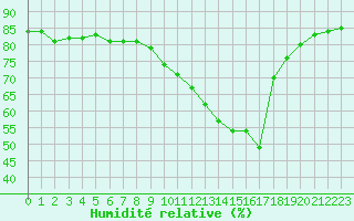 Courbe de l'humidit relative pour La Rochelle - Le Bout Blanc (17)