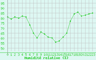 Courbe de l'humidit relative pour Salla Naruska