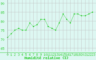Courbe de l'humidit relative pour Ile de Groix (56)