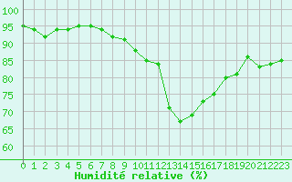 Courbe de l'humidit relative pour Ble - Binningen (Sw)