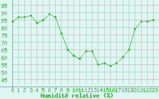 Courbe de l'humidit relative pour Les Pennes-Mirabeau (13)