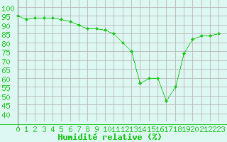 Courbe de l'humidit relative pour Evreux (27)
