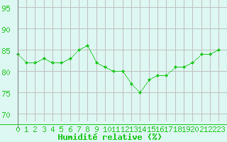 Courbe de l'humidit relative pour Brignogan (29)