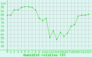 Courbe de l'humidit relative pour Helsingborg