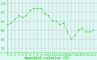 Courbe de l'humidit relative pour Dunkeswell Aerodrome