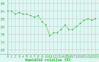 Courbe de l'humidit relative pour Edinburgh (UK)