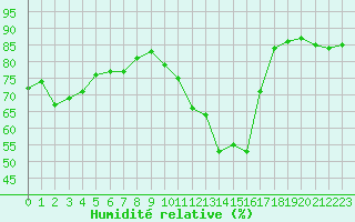 Courbe de l'humidit relative pour Bourg-Saint-Maurice (73)