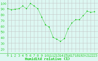 Courbe de l'humidit relative pour Grosseto