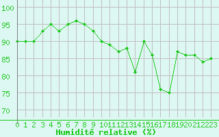Courbe de l'humidit relative pour Nonaville (16)