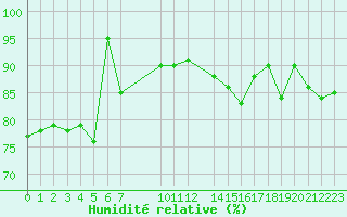 Courbe de l'humidit relative pour Spa - La Sauvenire (Be)