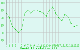Courbe de l'humidit relative pour Darmstadt