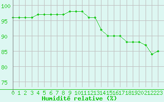 Courbe de l'humidit relative pour Angers-Beaucouz (49)
