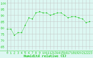 Courbe de l'humidit relative pour Villarzel (Sw)