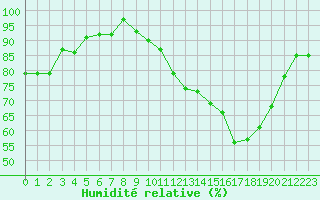 Courbe de l'humidit relative pour Thomery (77)