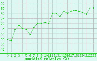 Courbe de l'humidit relative pour Stora Sjoefallet