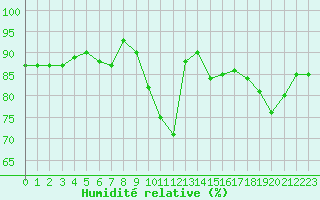 Courbe de l'humidit relative pour Trelly (50)
