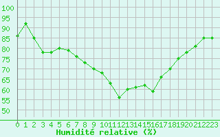 Courbe de l'humidit relative pour Aurillac (15)