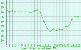 Courbe de l'humidit relative pour Courcouronnes (91)