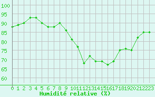 Courbe de l'humidit relative pour Chatelus-Malvaleix (23)