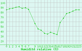 Courbe de l'humidit relative pour 
