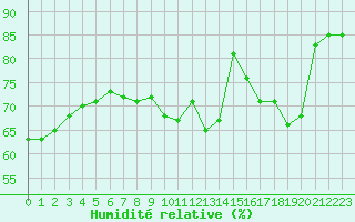 Courbe de l'humidit relative pour Paris - Montsouris (75)