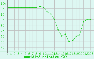 Courbe de l'humidit relative pour Formigures (66)