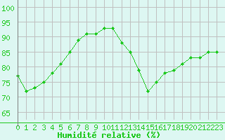 Courbe de l'humidit relative pour Lyon - Saint-Exupry (69)
