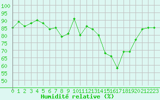 Courbe de l'humidit relative pour Ajaccio - Campo dell'Oro (2A)