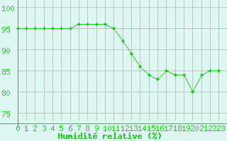 Courbe de l'humidit relative pour Sausseuzemare-en-Caux (76)