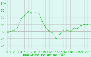 Courbe de l'humidit relative pour Biscarrosse (40)