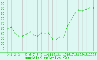 Courbe de l'humidit relative pour Cap Cpet (83)