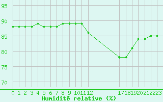 Courbe de l'humidit relative pour Sainte-Menehould (51)