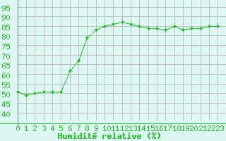 Courbe de l'humidit relative pour Fains-Veel (55)