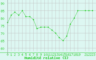Courbe de l'humidit relative pour Boertnan