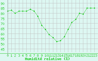 Courbe de l'humidit relative pour Marienberg