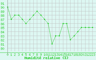 Courbe de l'humidit relative pour Fameck (57)