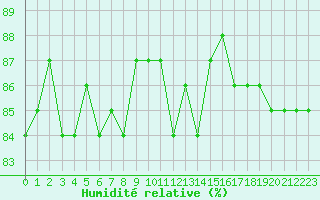 Courbe de l'humidit relative pour Herbault (41)