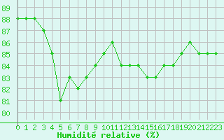 Courbe de l'humidit relative pour Helsinki Harmaja